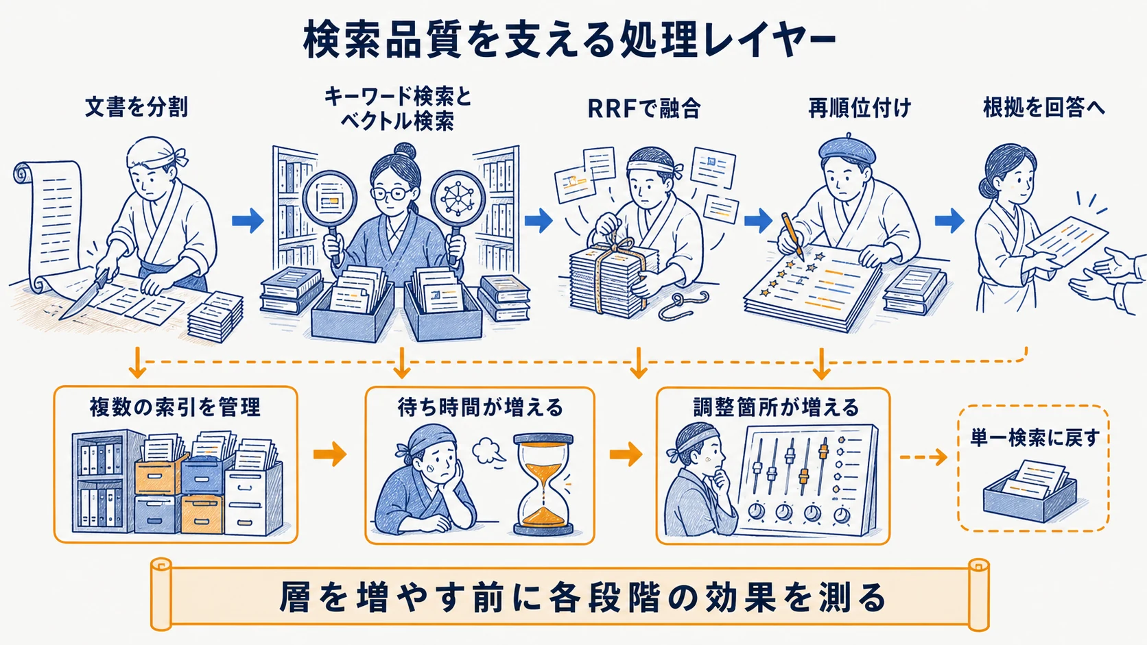 チャンク分割からハイブリッド融合と再順位付けを経て回答根拠を作る検索品質改善レイヤー図