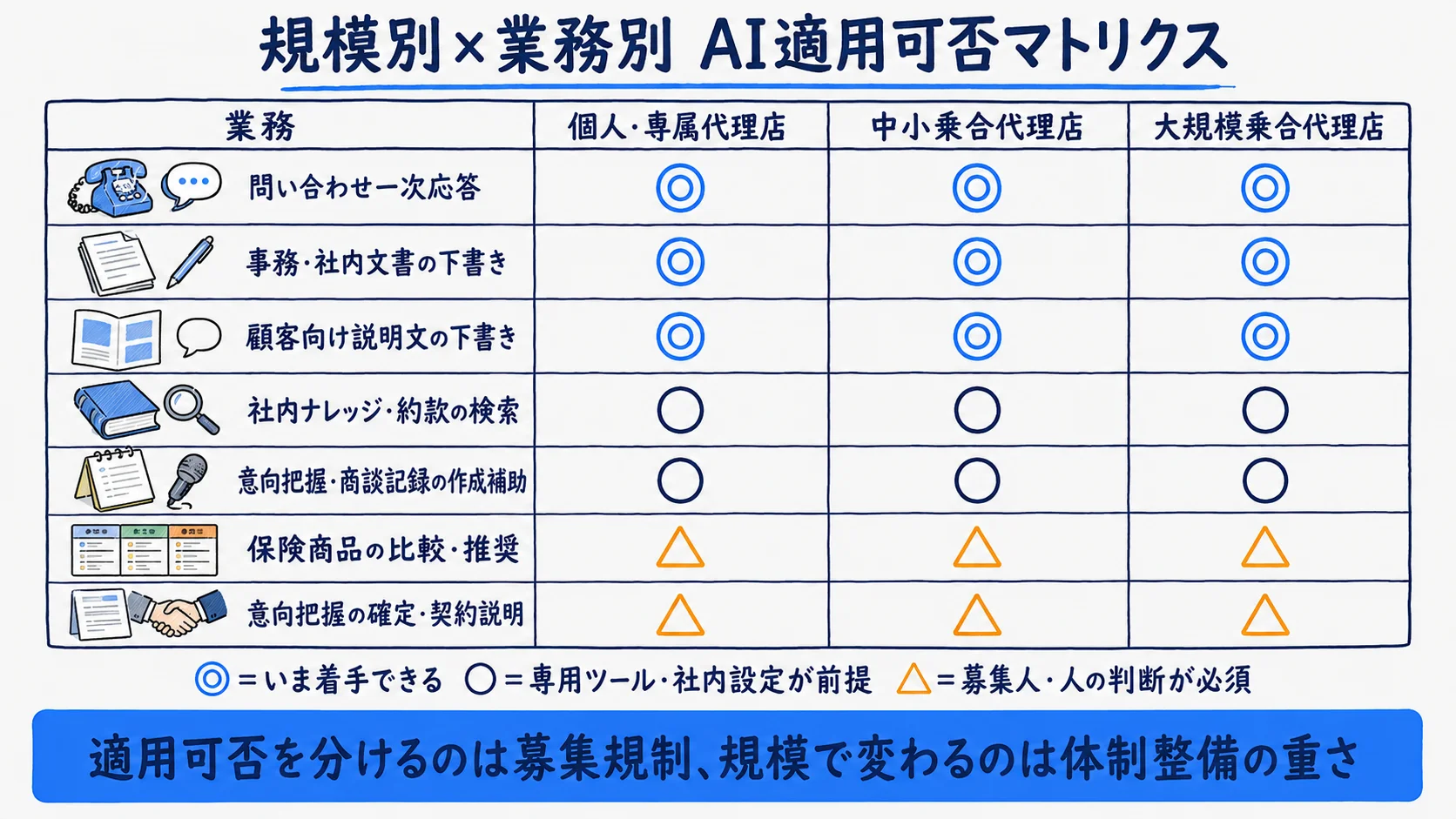 保険代理店の規模別×業務別AI適用可否マトリクス：問い合わせ応答・事務文書・説明文・ナレッジ検索・意向把握記録・比較推奨・契約説明の各業務を規模別に整理