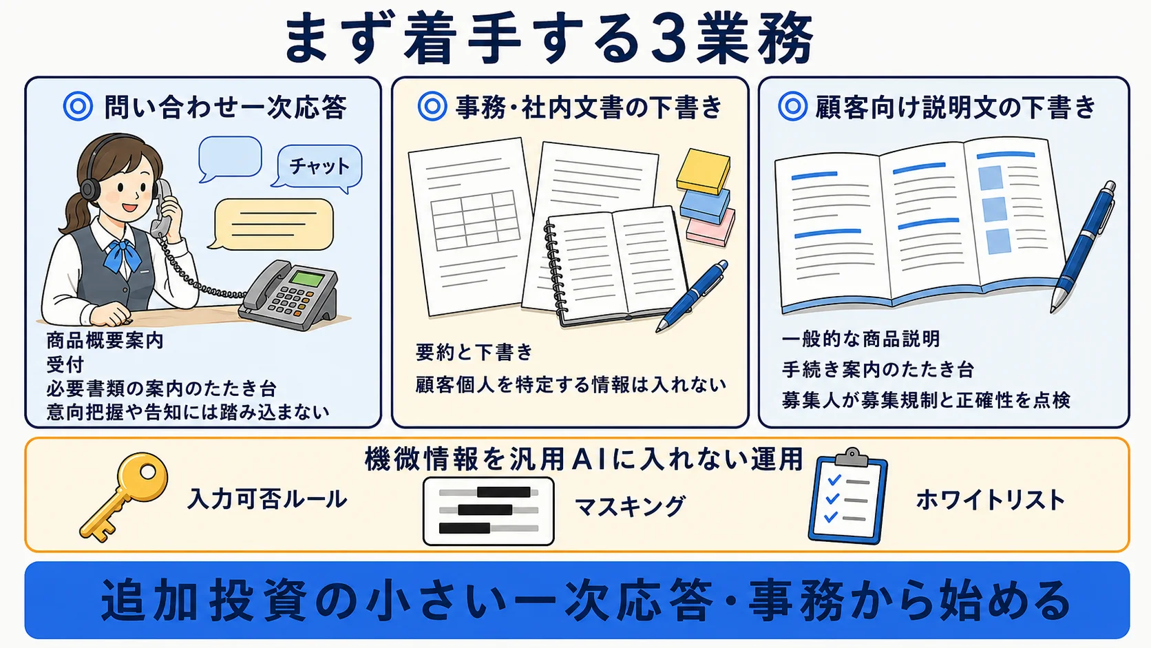 保険代理店で今すぐ着手できる業務：問い合わせ一次応答・事務文書の下書き・顧客向け説明文の下書きと、機微情報を入れない運用を示す図