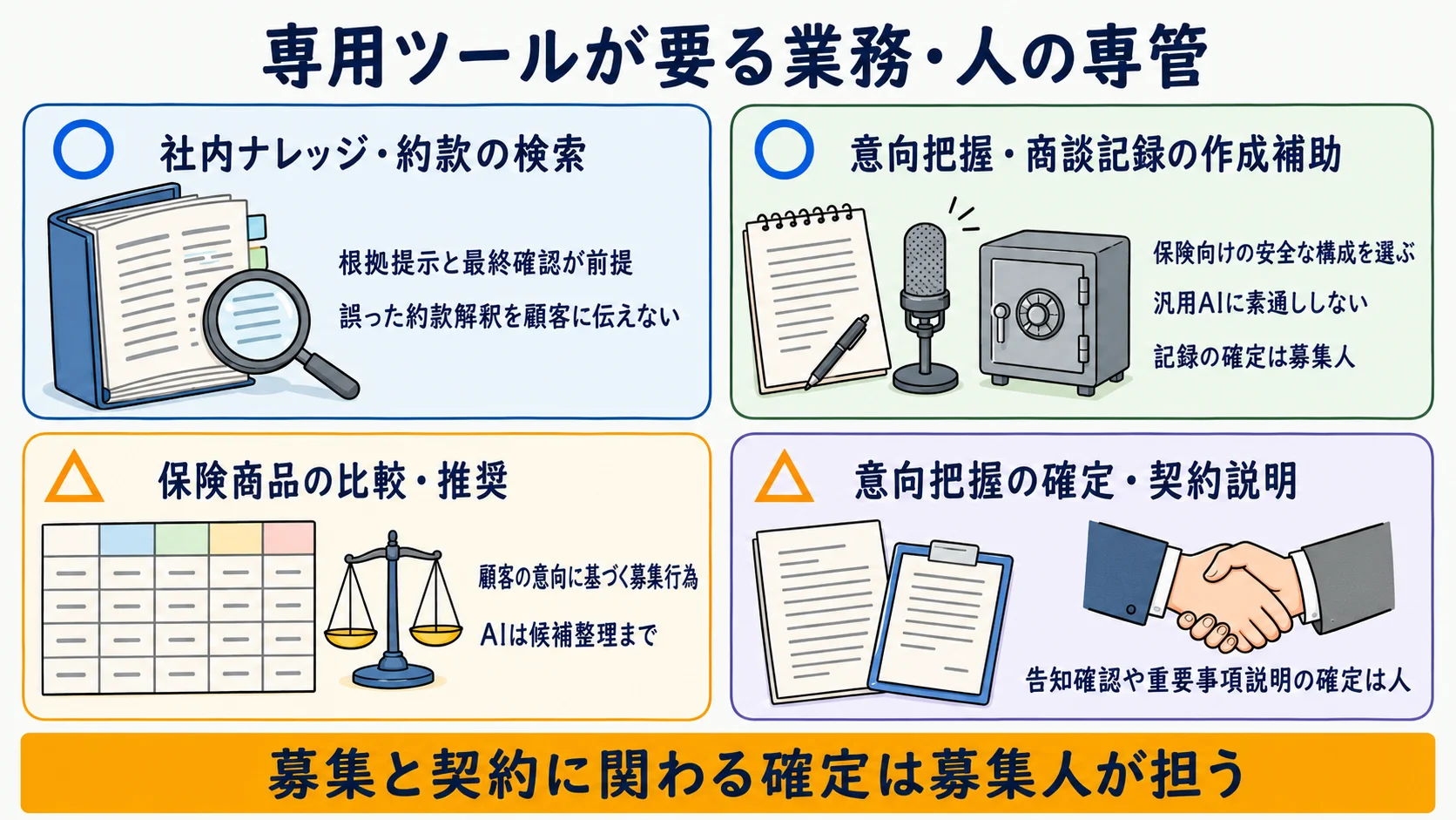 保険代理店で専用ツールが要る業務と人の専管：約款検索・意向把握記録の作成補助と、比較推奨・契約説明は募集人が担うことを示す図