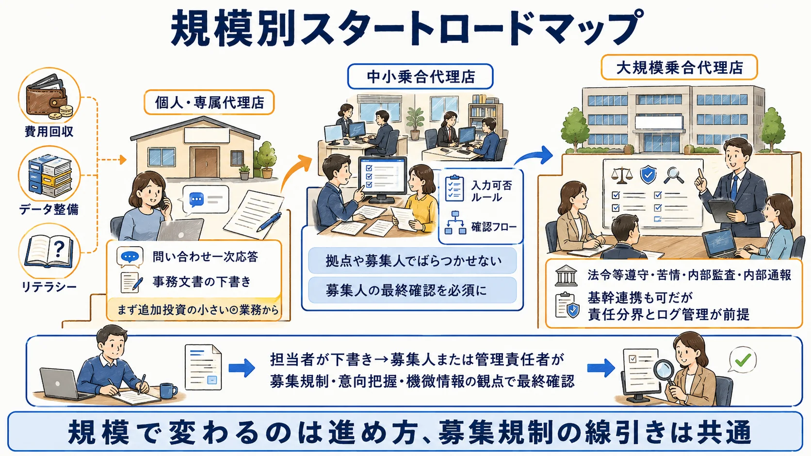 保険代理店の規模別スタートロードマップ：個人・専属代理店、中小乗合代理店、大規模乗合代理店それぞれの着手順を示す図
