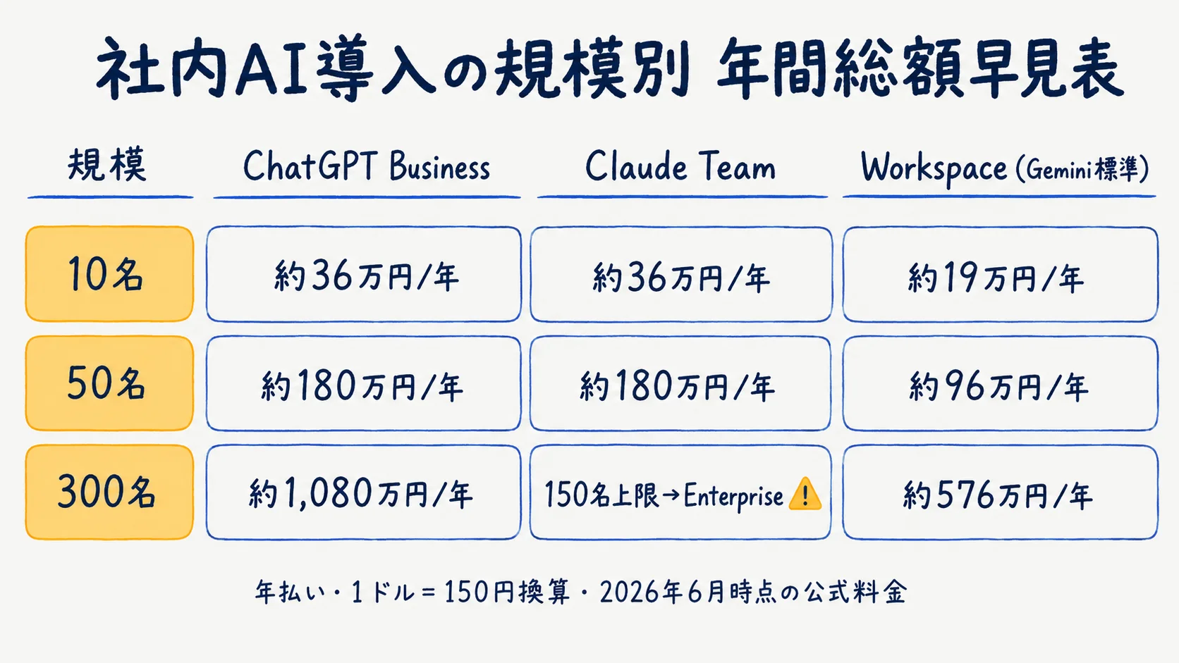 社内AI導入の規模別年間総額早見表(10名・50名・300名×主要3プラン)