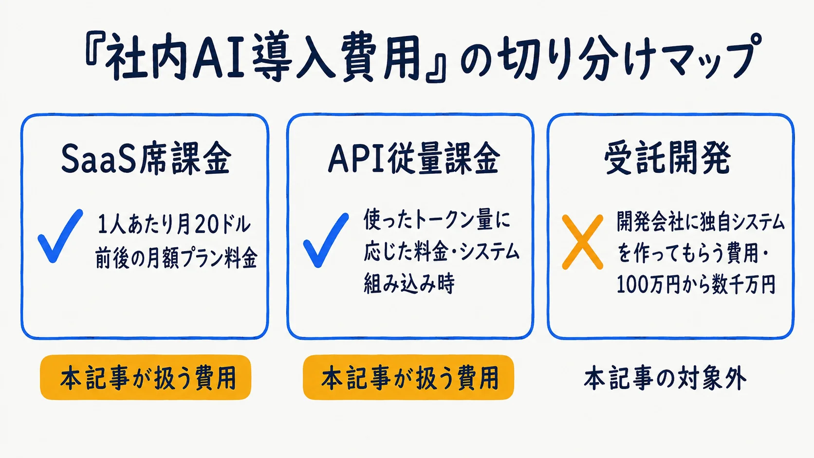 「社内AI導入費用」の切り分けマップ:SaaS席課金・API従量・受託開発は別物