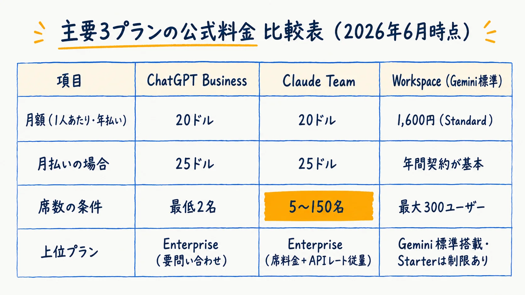 主要3プランの料金・課金条件・席数の比較表