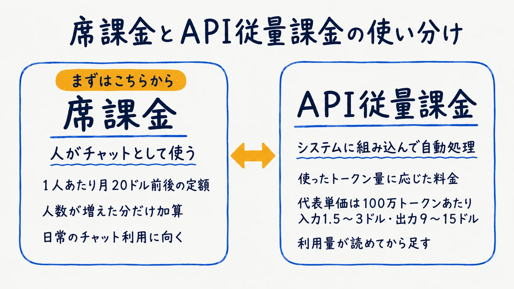 席課金とAPI従量課金の使い分け(チャット利用かシステム組み込みか)