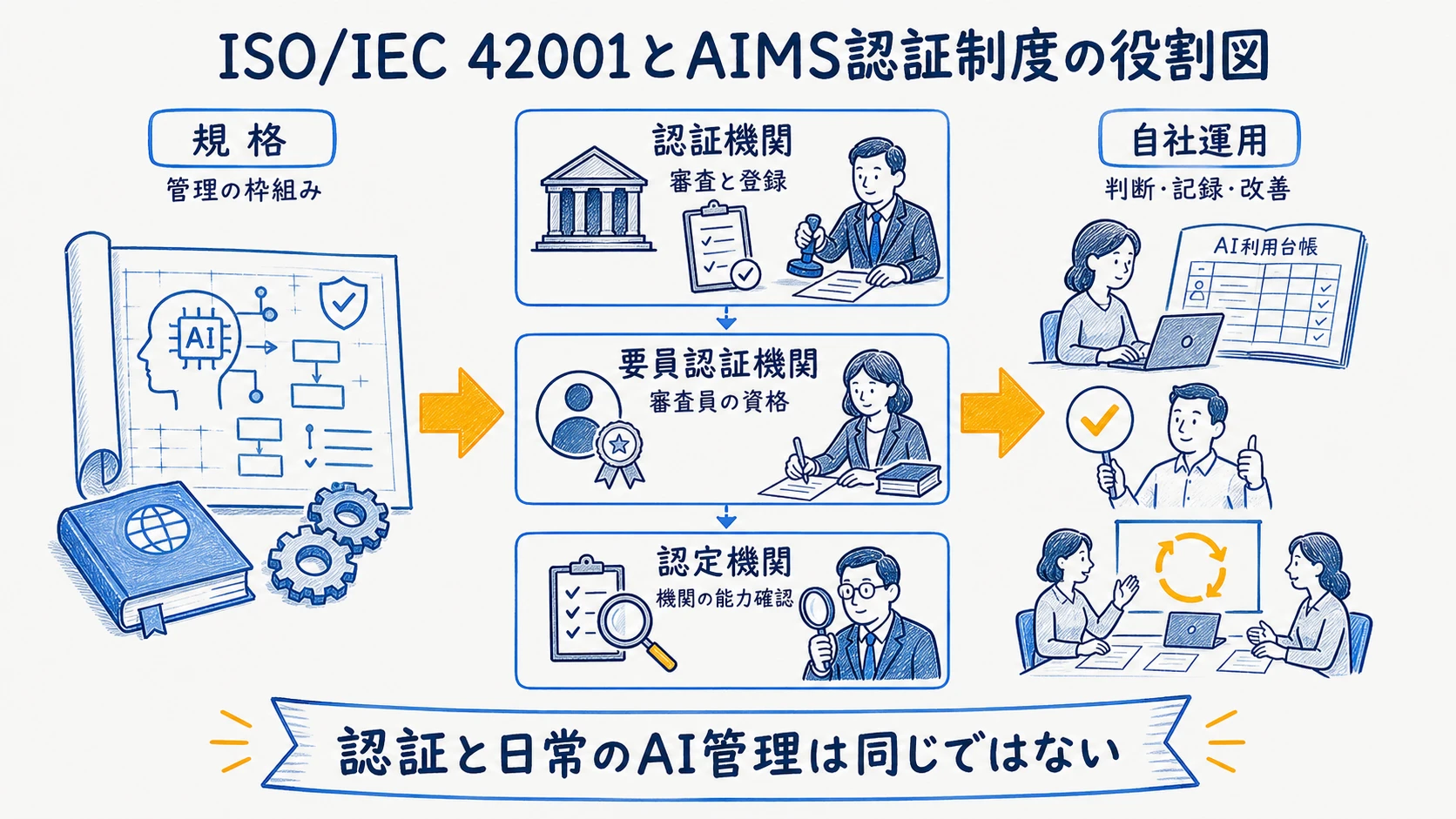ISO/IEC 42001の目的と対象、認証制度の役割を整理した全体図