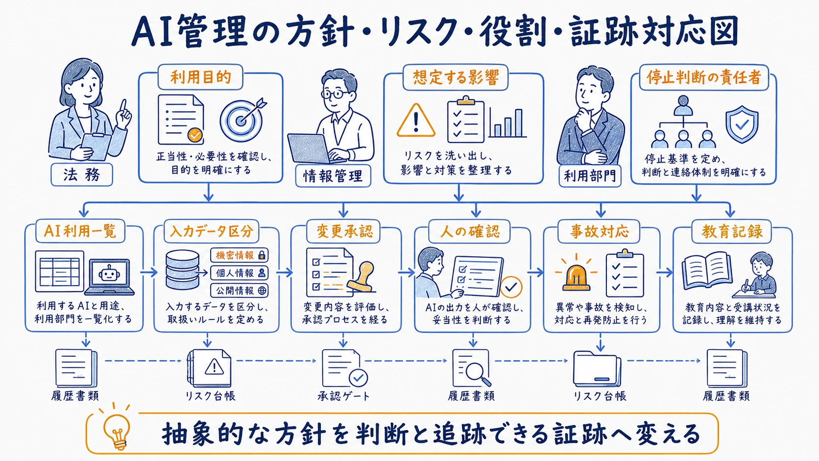 AI管理の方針とリスク、役割、証跡を担当部門へ割り当てる対応図