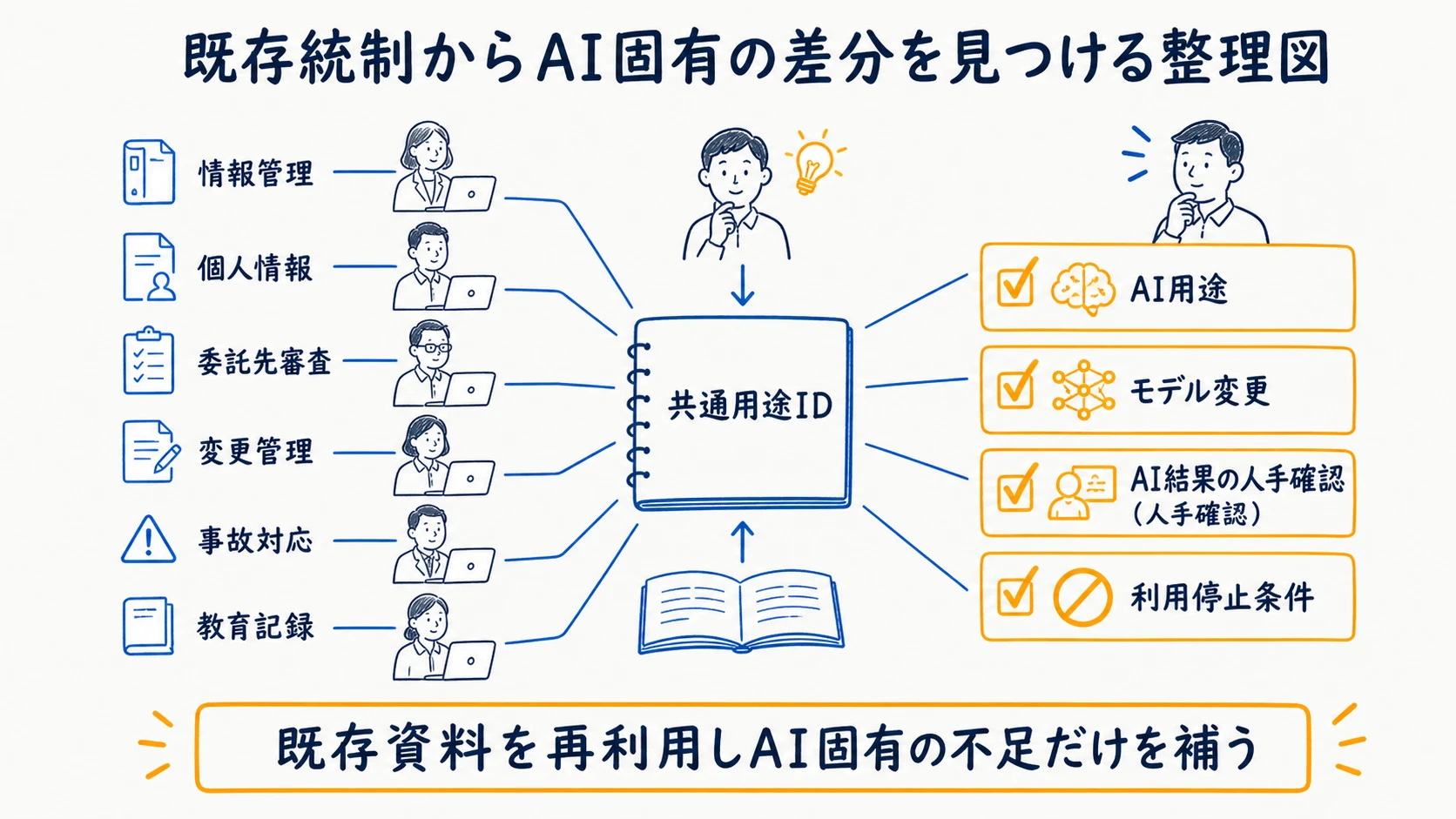 既存の社内ルールとリスク台帳を再利用し差分を見つける整理図