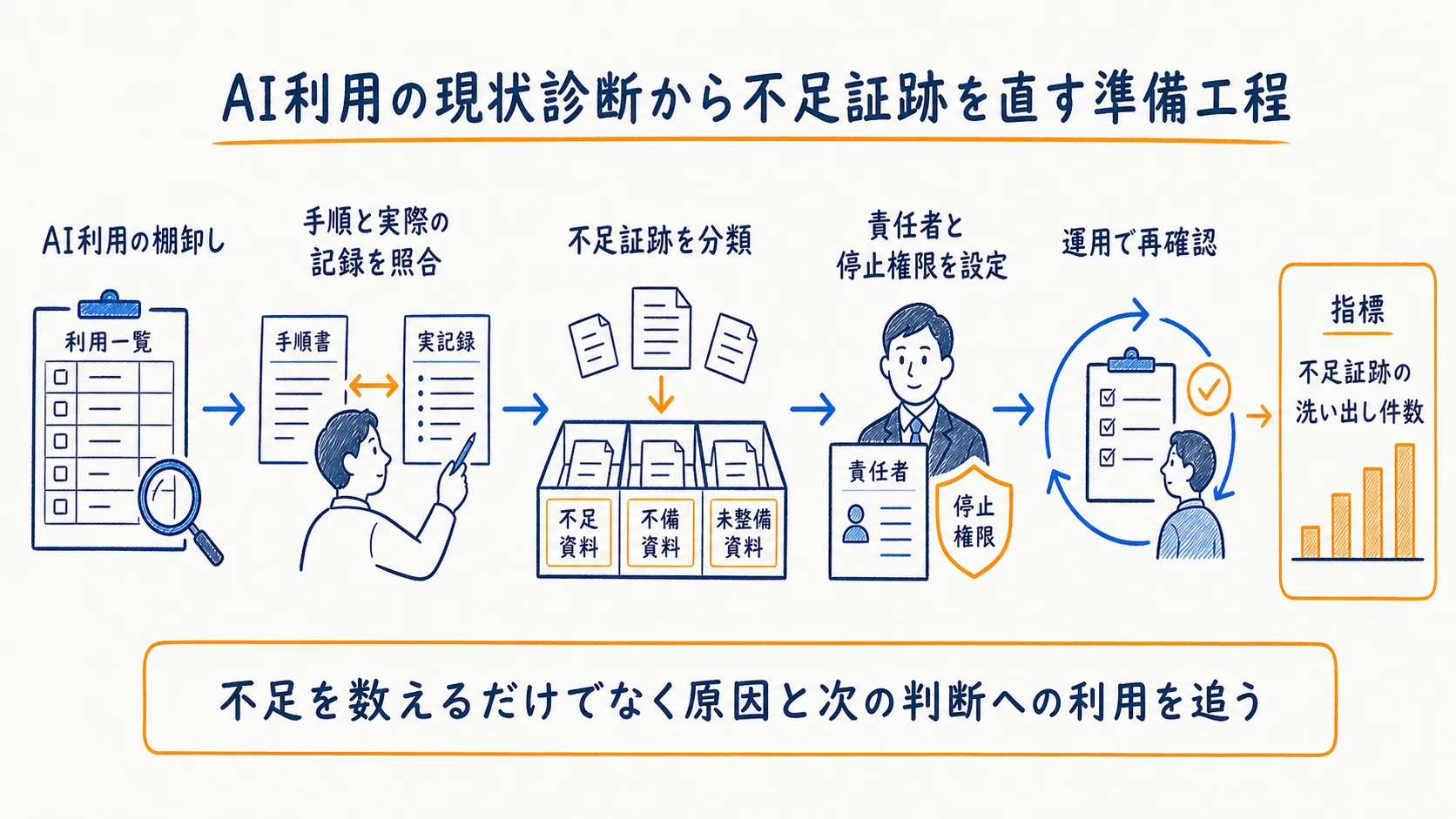 AI利用の現状診断から不足証跡の洗い出しと運用見直しへ進む準備工程図