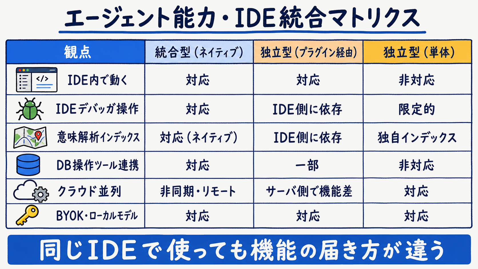 Junieネイティブ・CursorプラグインCursor単体の3列でエージェント能力とIDE統合を比較したマトリクス図
