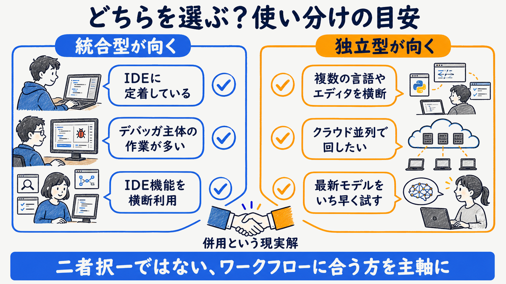 IntelliJ/JetBrainsユーザーがJunieとCursorを使い分ける判断フロー図