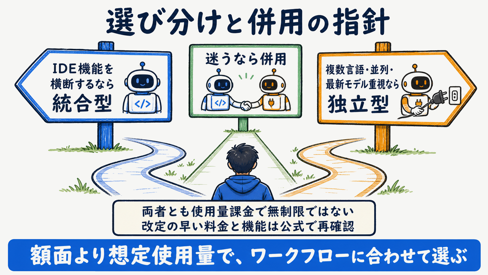 JunieとCursorの選び分けと併用の指針をまとめた図