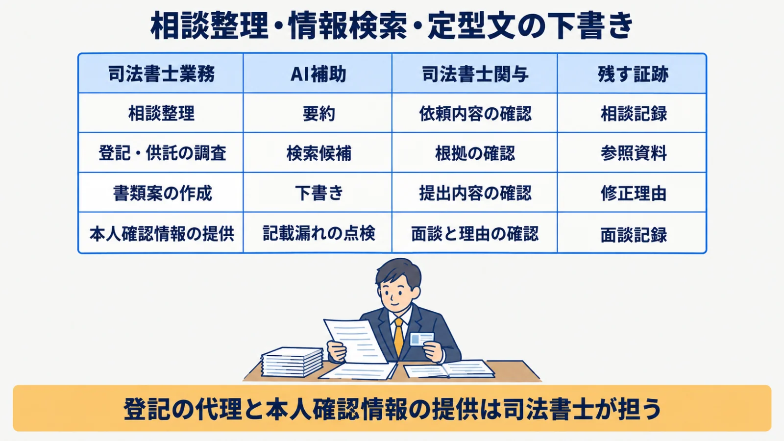 相談整理・書類案と司法書士の確認を対応させる業務別の表