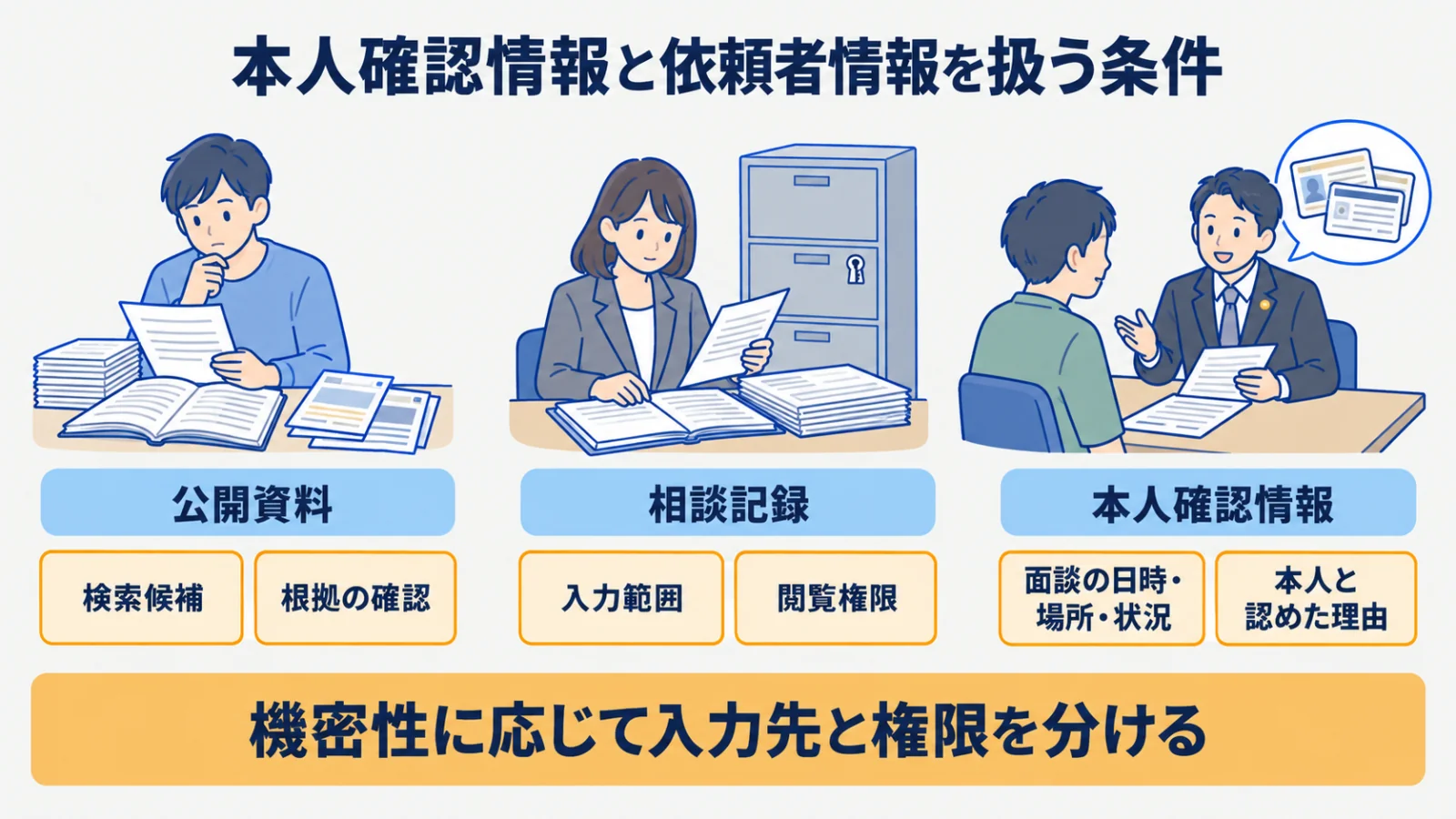 本人確認情報の面談記録と入力情報の区分・権限の関係