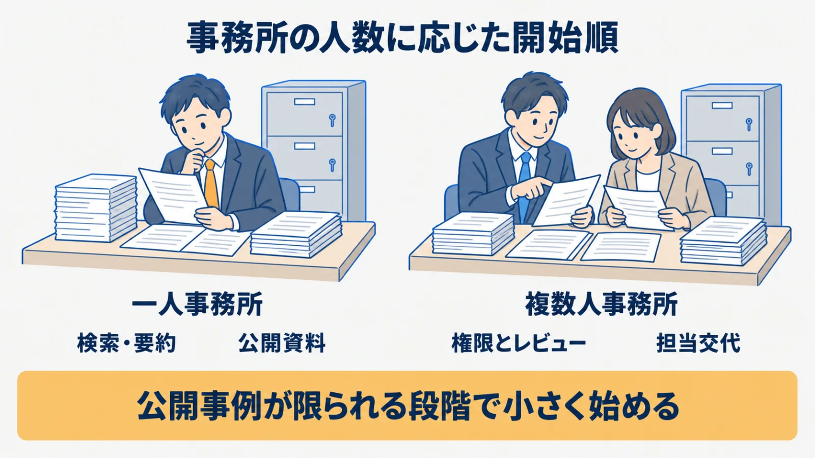 一人事務所の検索・要約と複数人事務所の権限・レビューの開始順