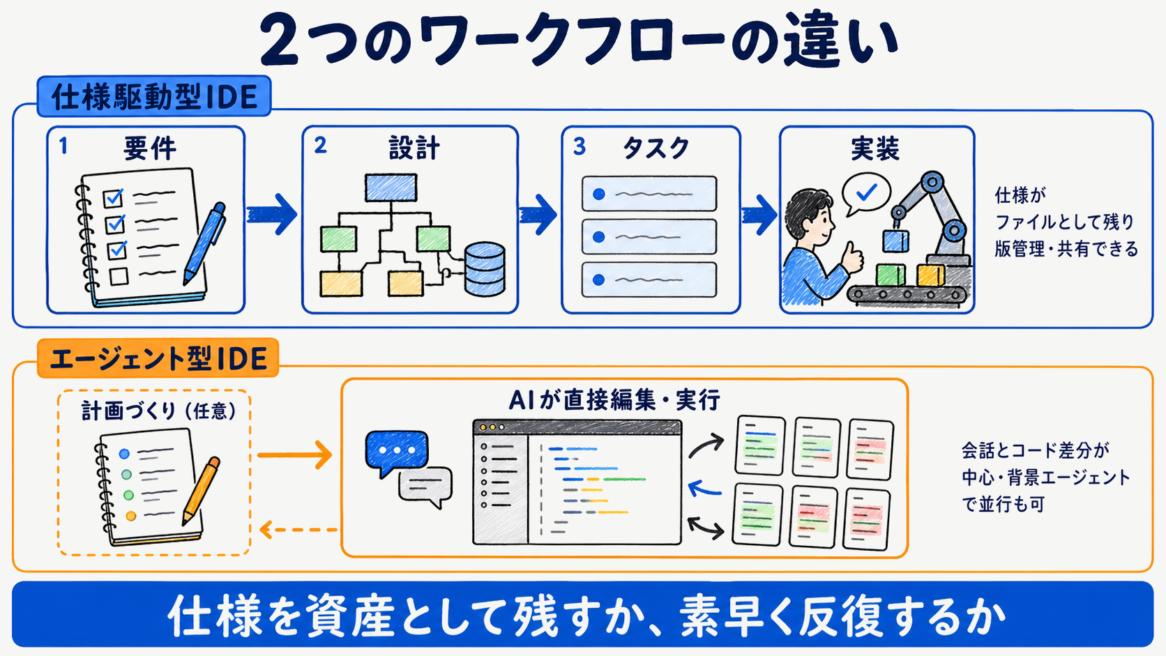 Kiroの仕様生成3段階とCursorのPlan Mode・Composer実行の工程を並べたワークフロー図