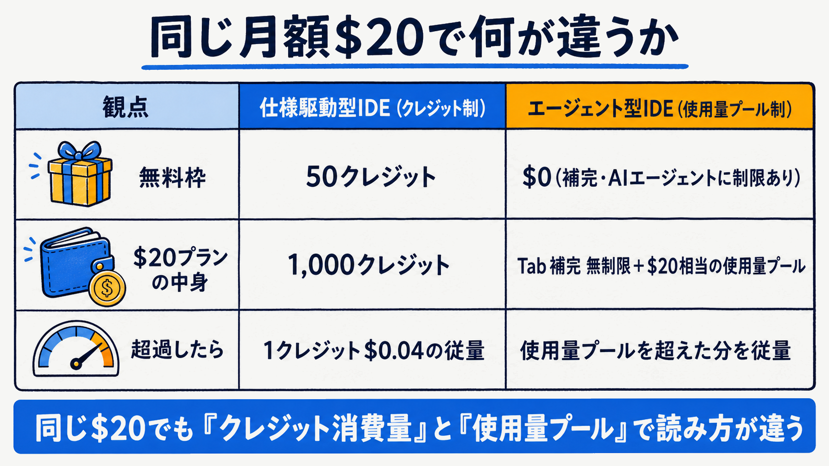 Kiroのクレジット制とCursorの使用量プール制を同じ月額$20の中身で対比した料金比較図