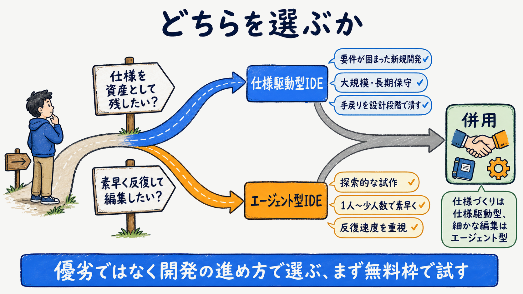 要件重視ならKiro・反復速度重視ならCursor・併用も可という使い分けを示した選定フロー図
