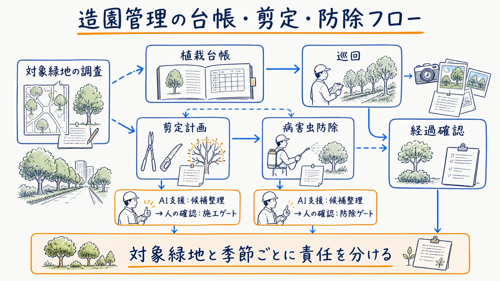 植栽台帳・剪定計画・病害虫防除・巡回をつなぐ造園管理全体図