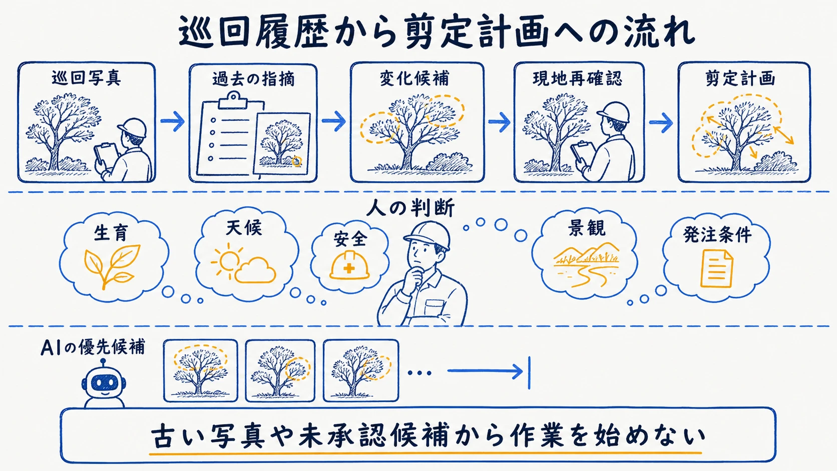巡回履歴・季節・剪定優先候補・安全判断を並べる作業計画図