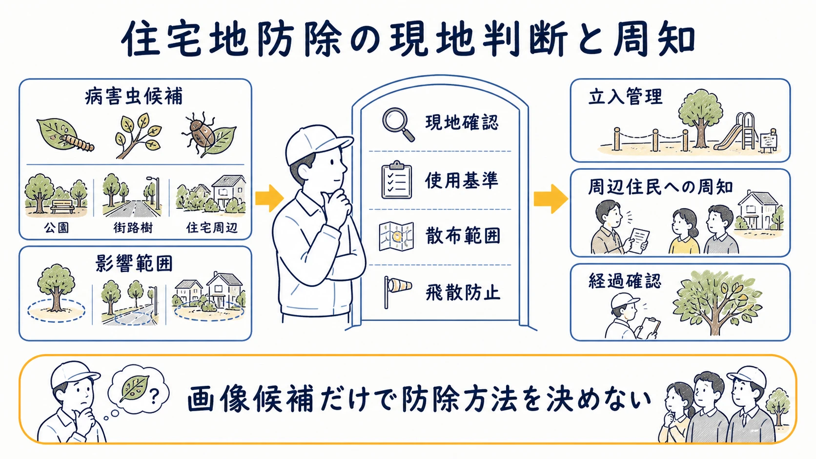 病害虫候補・散布範囲・飛散防止・周辺住民周知の責任分担図