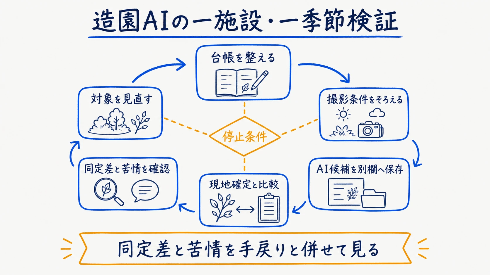 一施設の植栽台帳から同定差と苦情件数を評価する段階導入図