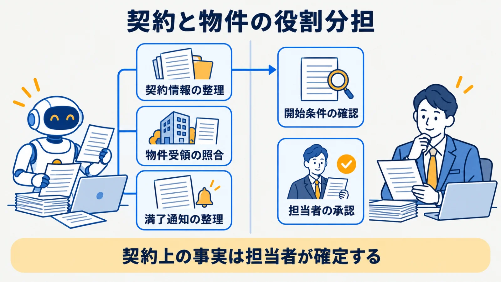 リース契約書、物件台帳、満了通知を使う契約と物件の役割分担表