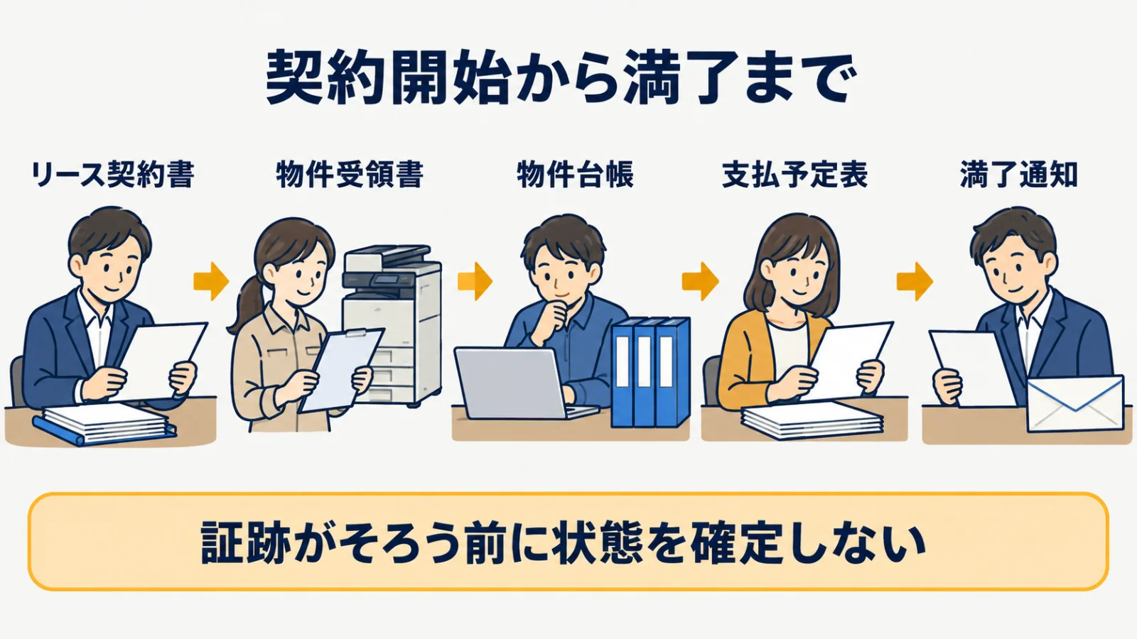 リース契約書から物件受領書、満了通知へ進むイベントの時系列フロー