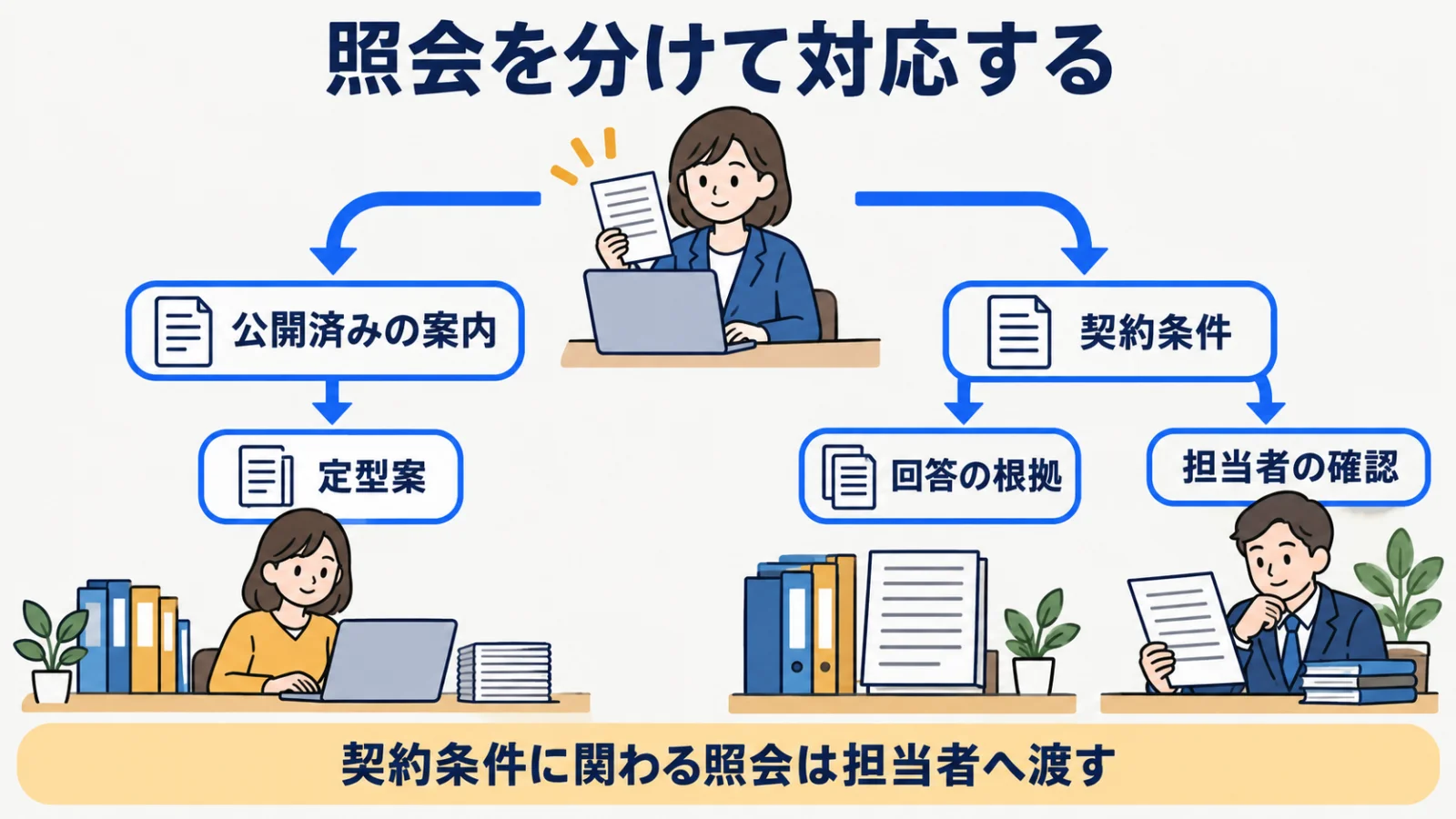 照会内容を定型案と契約担当者への確認に分ける振り分け図