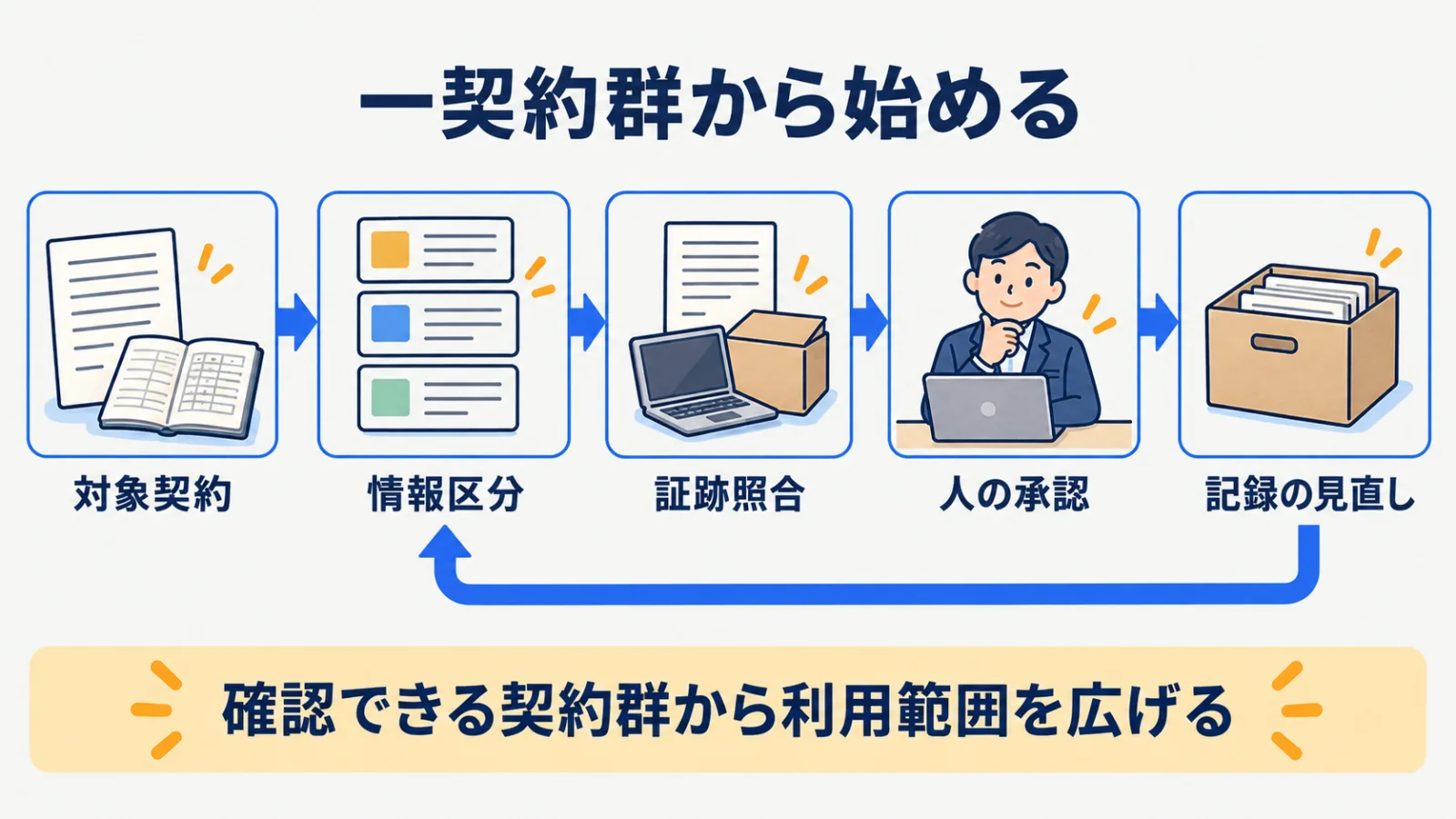 契約群の選定、情報区分、証跡照合、承認、見直しを示す導入フロー