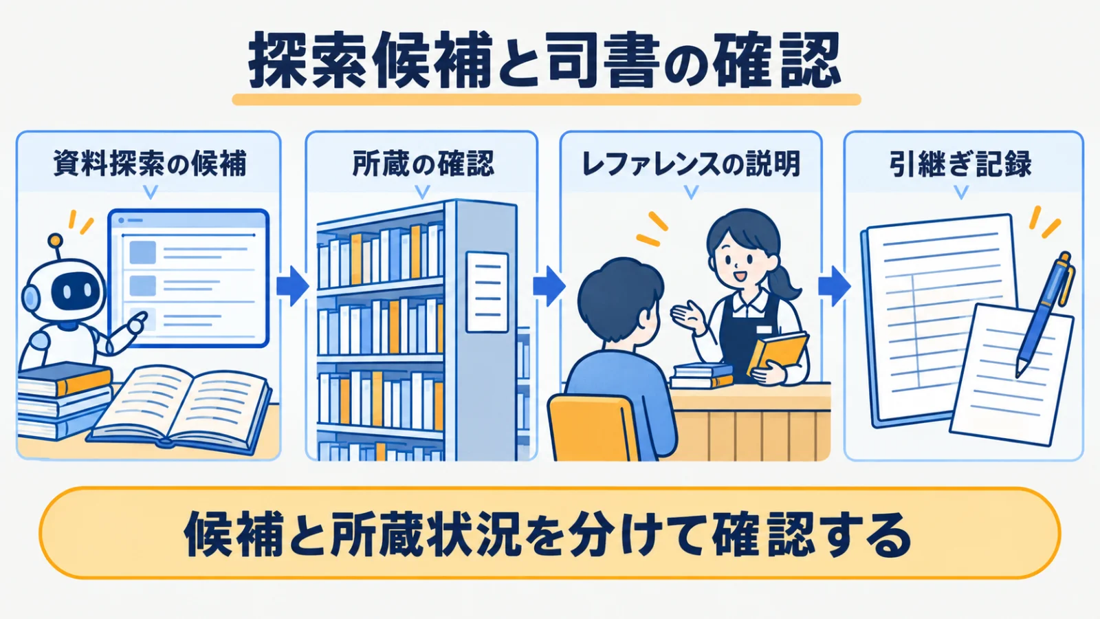 蔵書目録、書架、請求記号ラベル、レファレンス記録を使う役割分担表