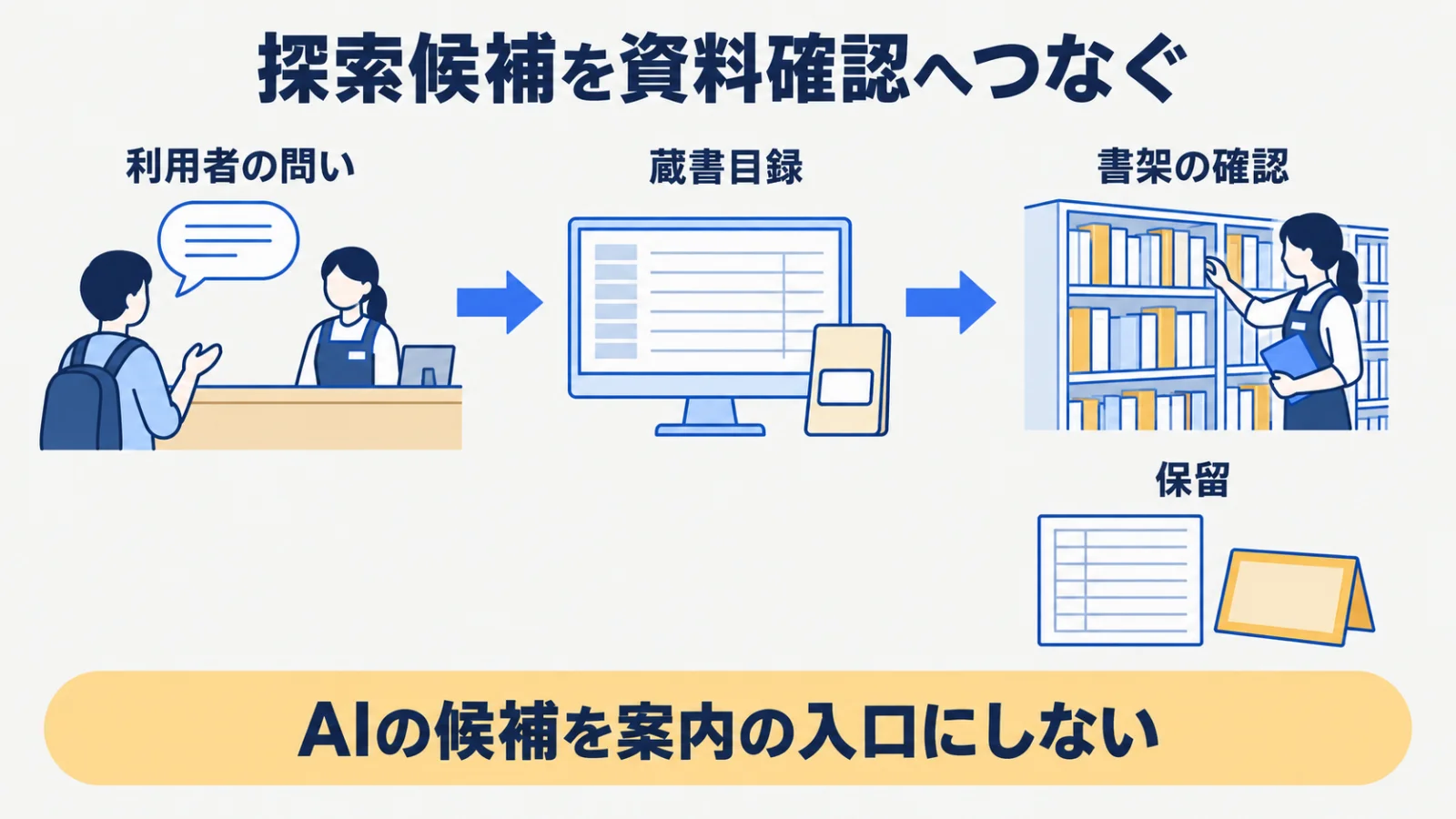 利用者の問いから蔵書目録、書架、司書確認へ進む探索フロー