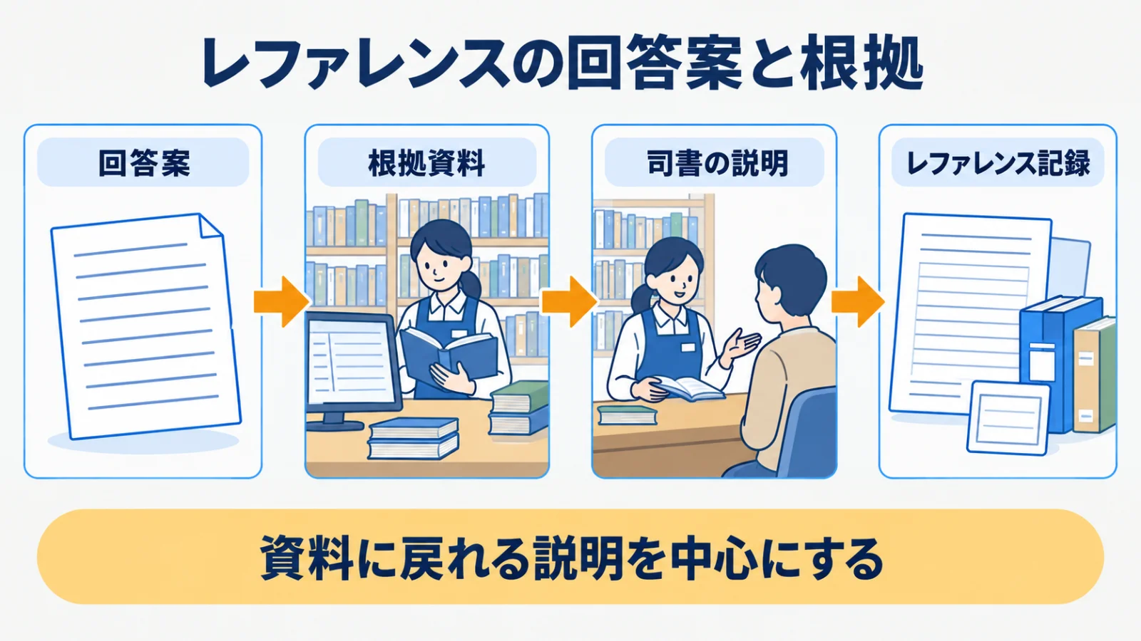 レファレンス記録、資料候補、根拠資料、司書の説明を対応付ける図