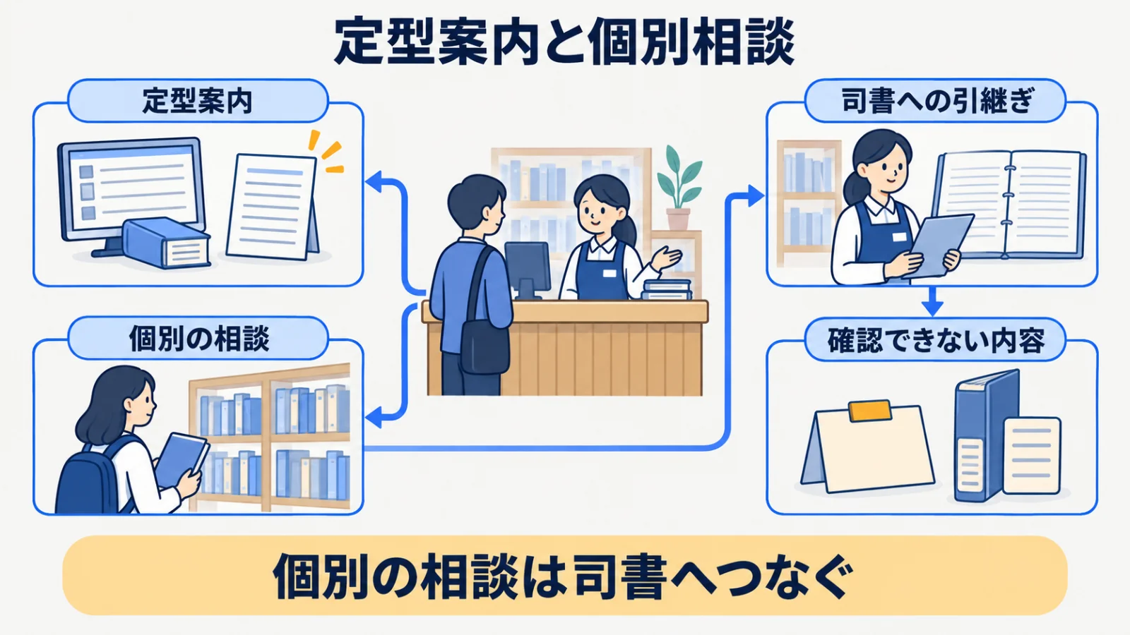 図書館カウンターの案内を定型案と司書の個別相談に分ける分岐図