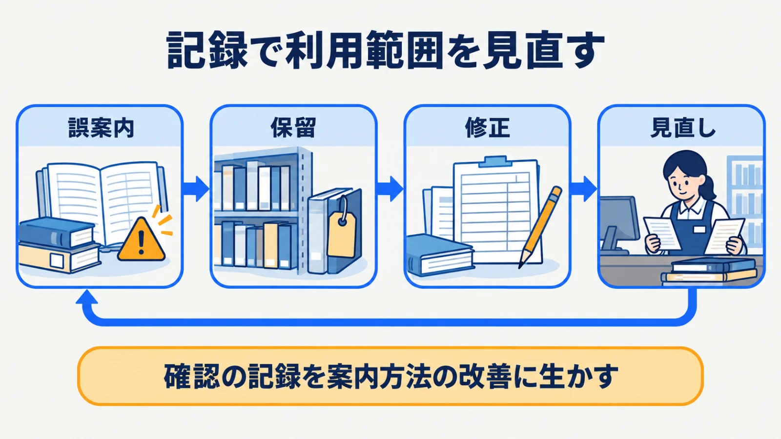 蔵書目録の候補、誤案内、保留、修正を見直す循環図