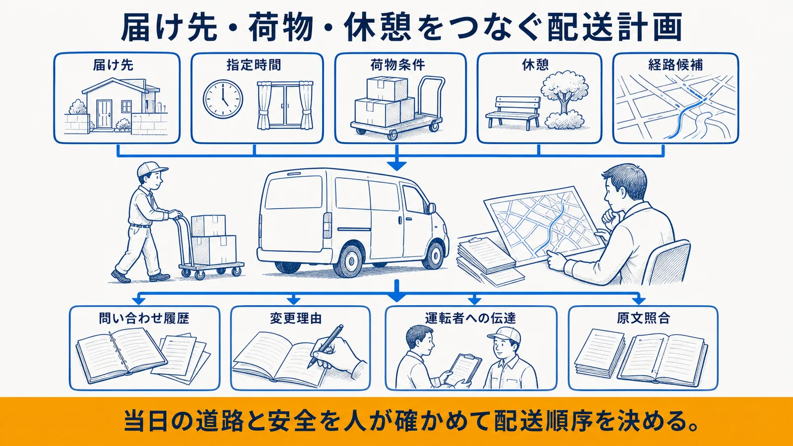 配送計画と問い合わせ対応でのAI支援