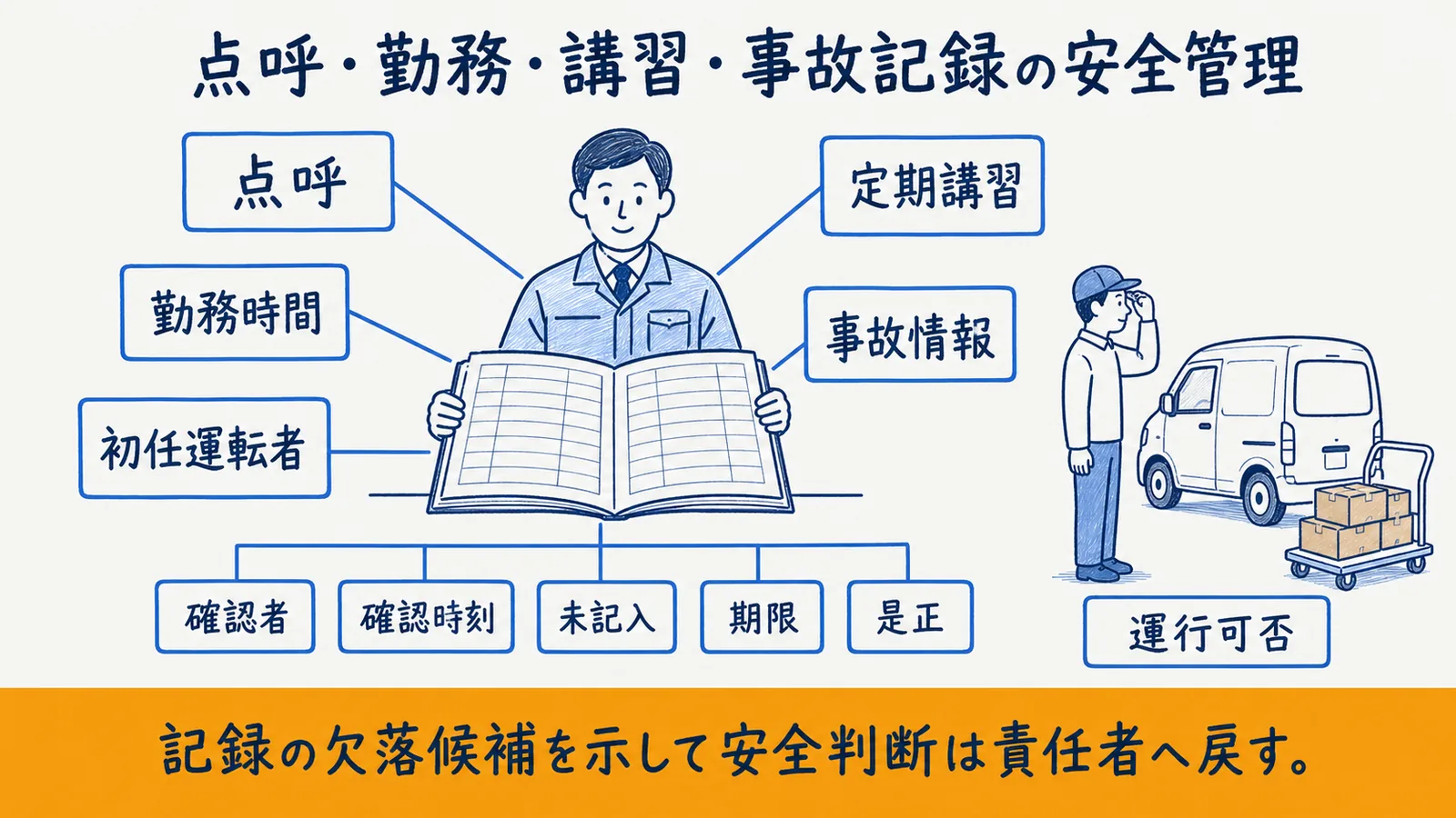 安全管理記録と人の判断の役割分担