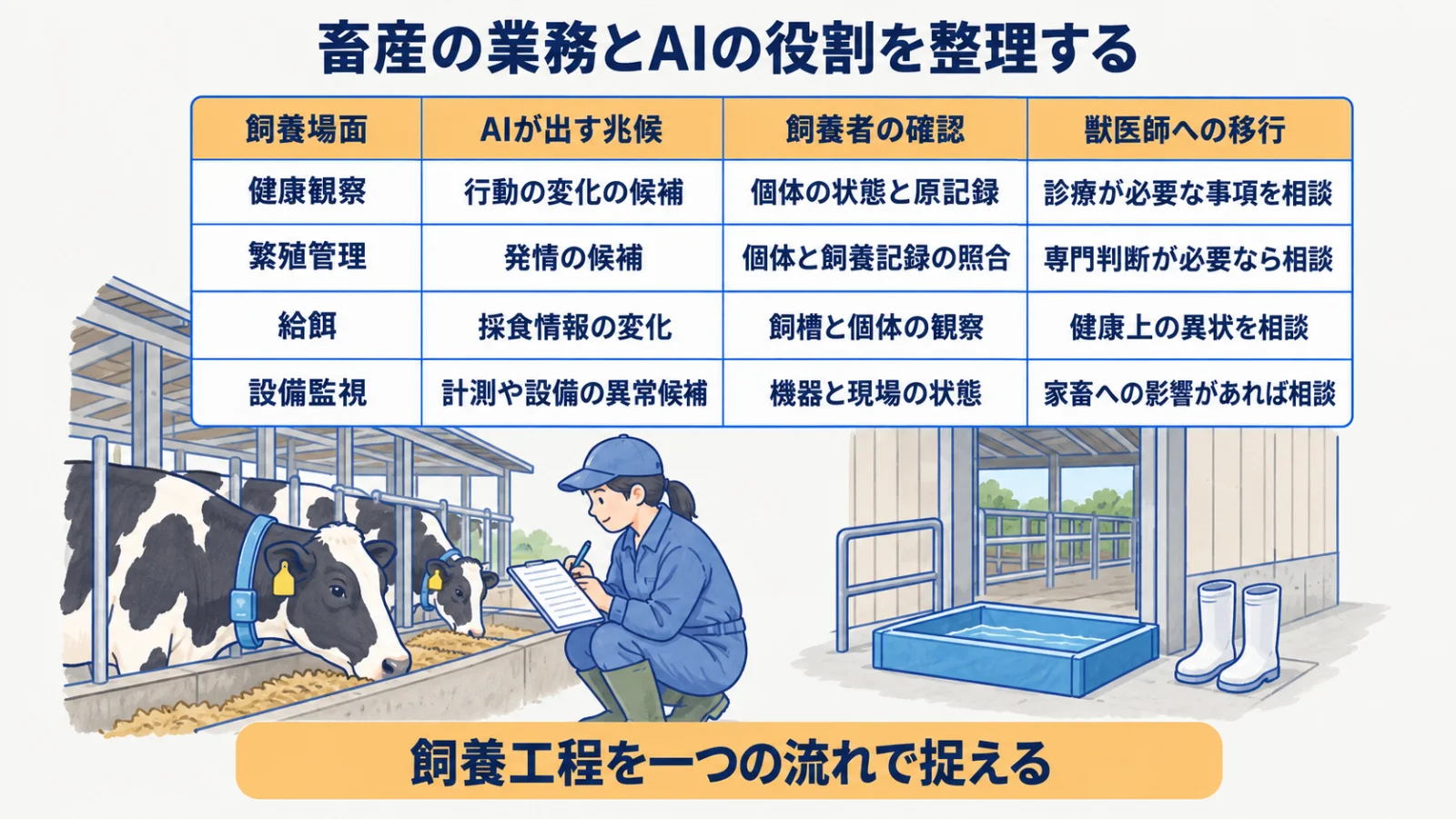 給餌・繁殖・健康・衛生におけるAIの兆候通知と飼養者確認の対応表