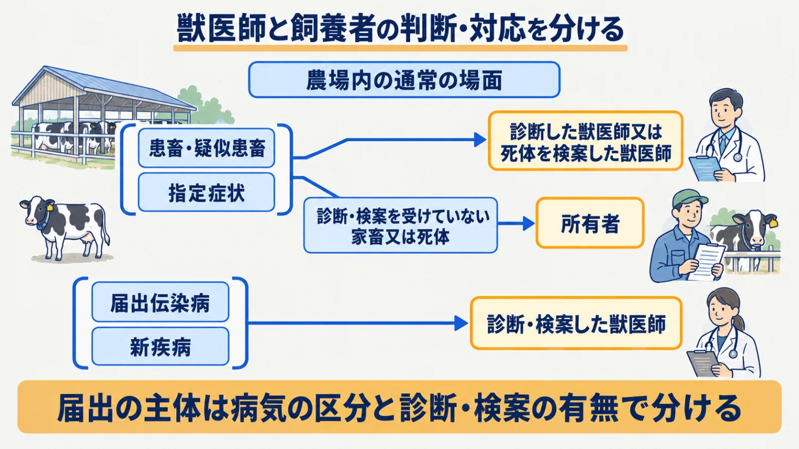 病気の区分と診断・検案の有無により獣医師と所有者の届出を分ける図