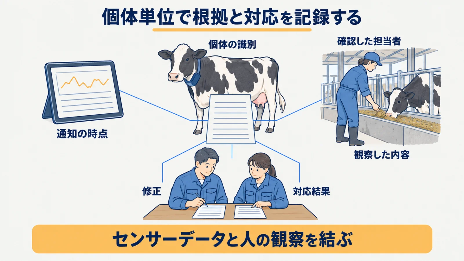 個体・センサー通知・飼養者の観察と対応結果を結び付ける記録図