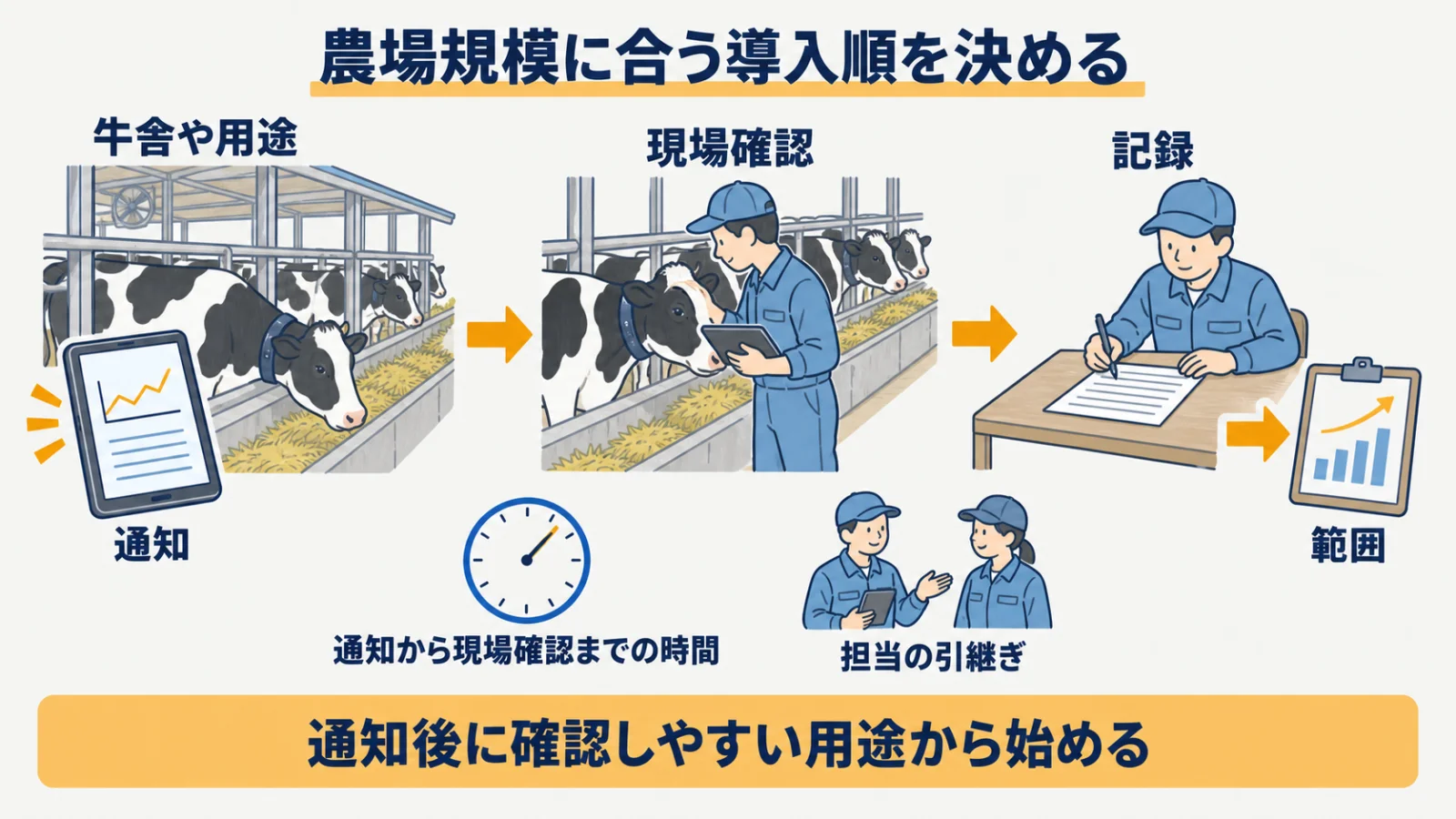 一牛舎・一用途で通知後の確認を試してから広げる導入順