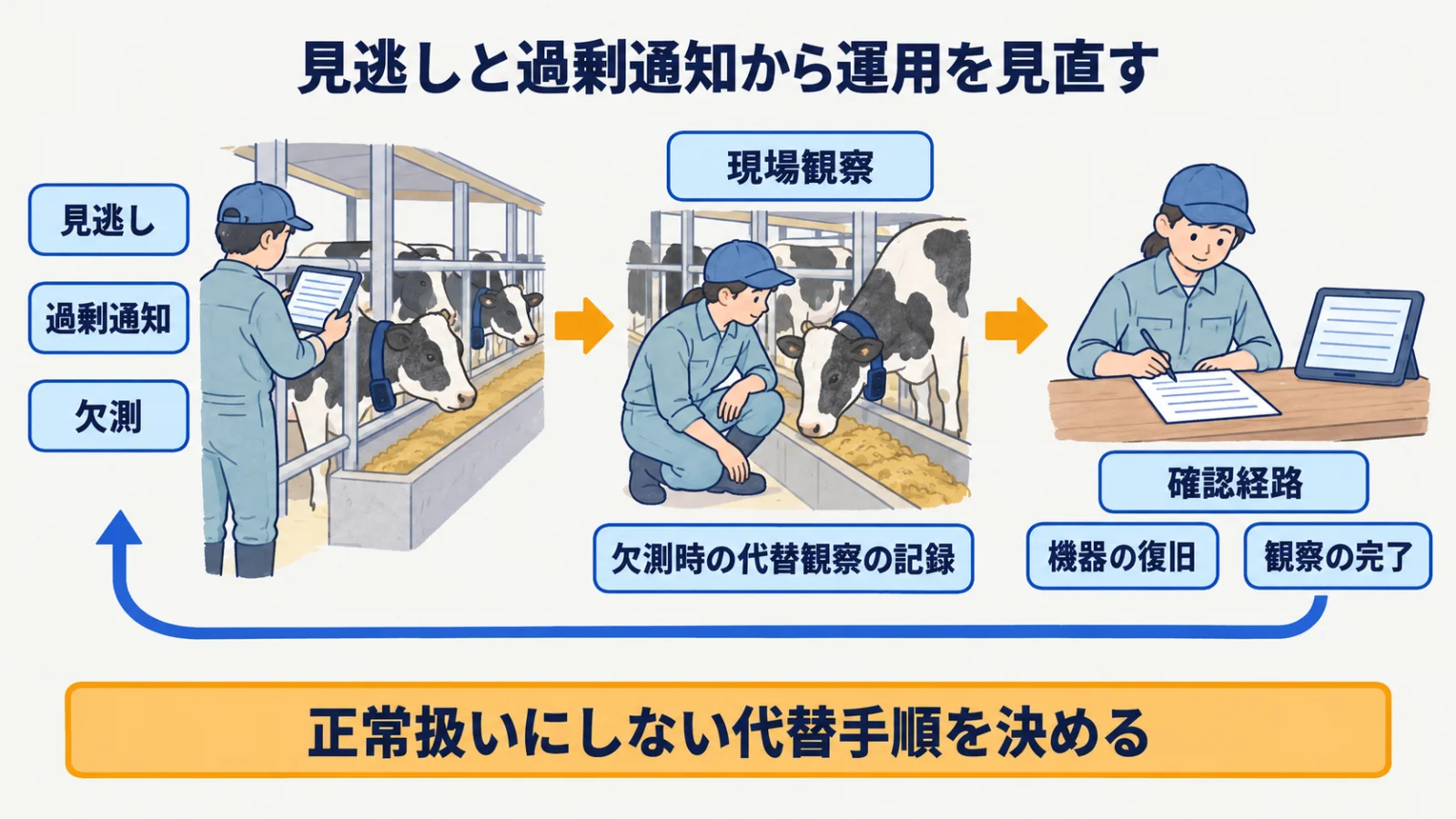 見逃し・過剰通知・欠測から代替観察と再評価へ戻る循環図
