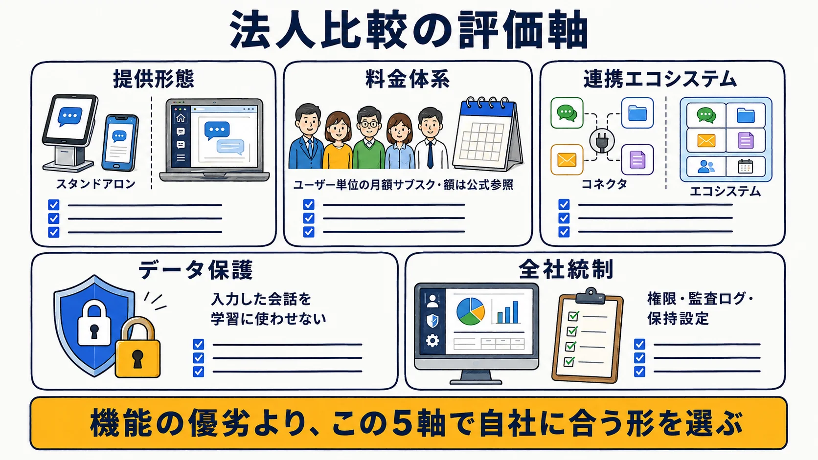 法人でAIを比較する5つの評価軸。提供形態・料金体系・連携・データ保護・全社統制を整理