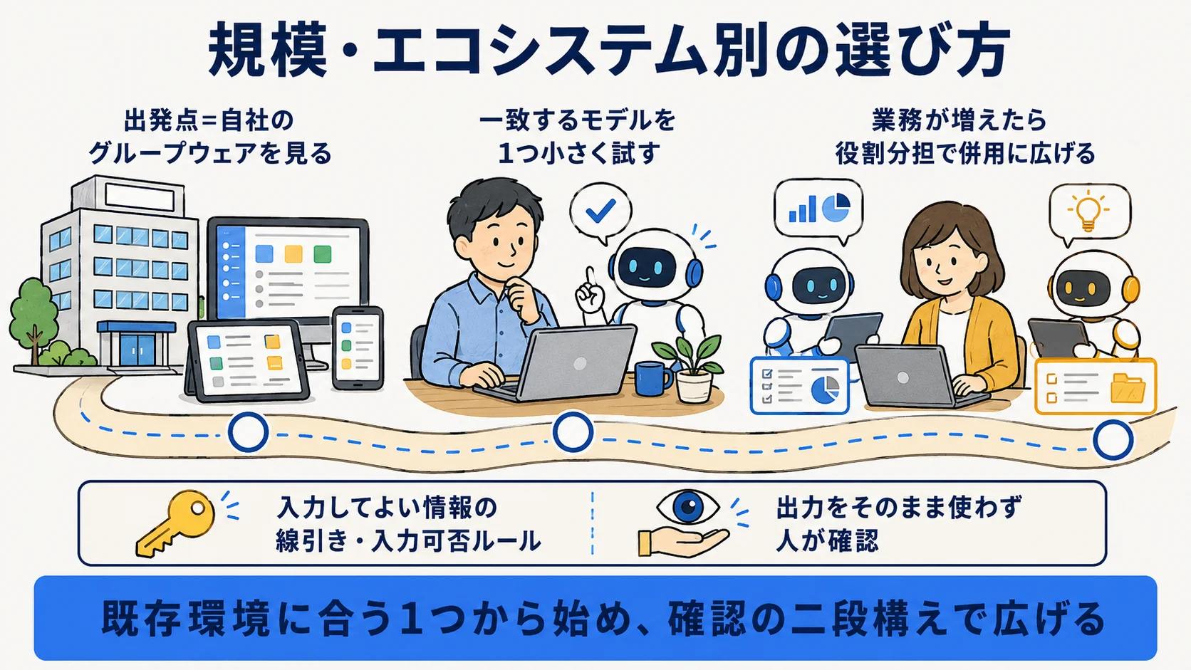 規模とエコシステム別にAIモデルを選ぶ手順を示した選び方フロー