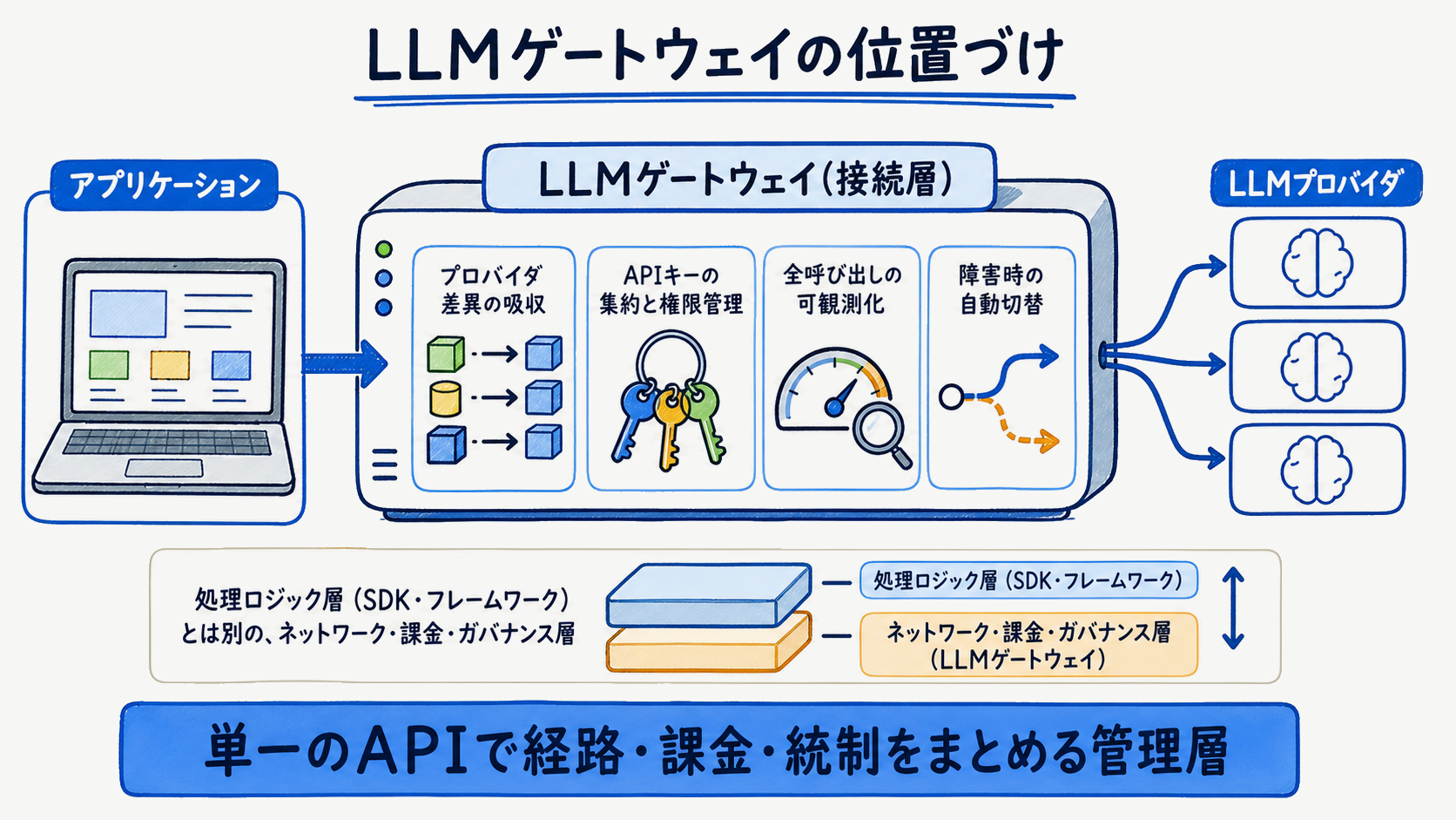 アプリと複数のLLMプロバイダの間に立つLLMゲートウェイの位置づけを示す図解