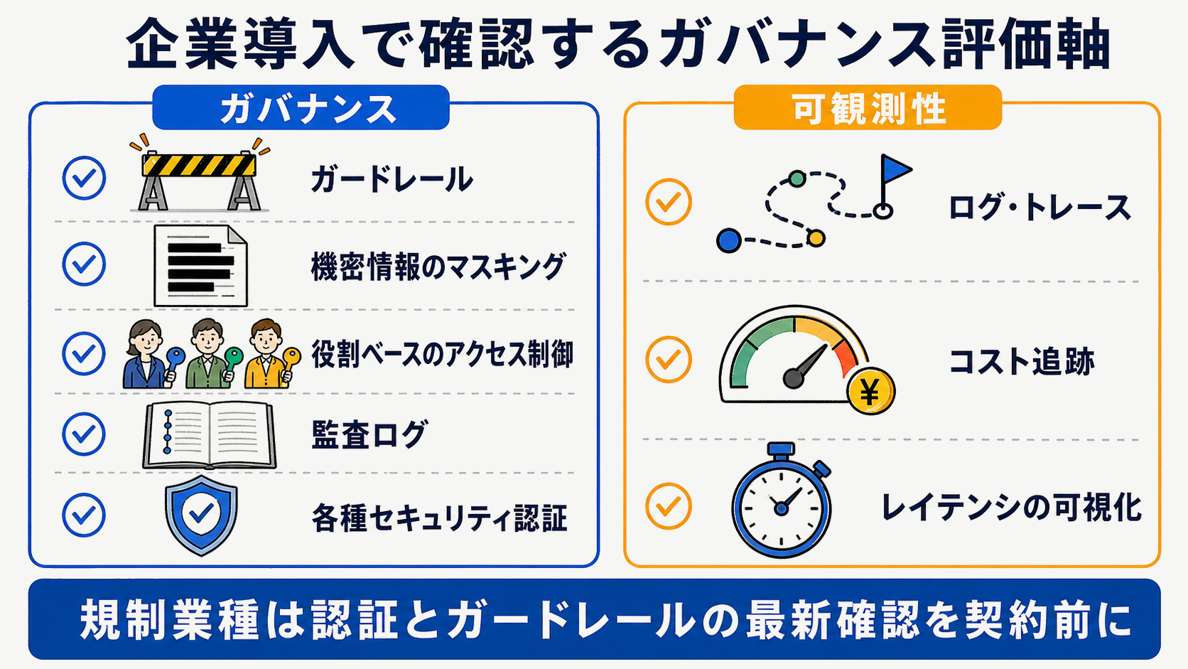 ガードレール・PII除去・RBAC・監査ログ・認証などガバナンス評価軸を整理した図解