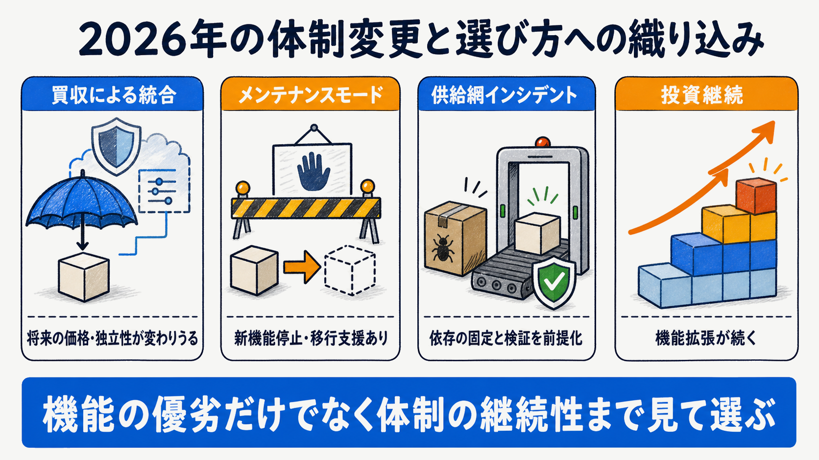 Portkey買収・Heliconeメンテナンスモード・LiteLLM供給網事故など2026年の体制変更を整理した図解