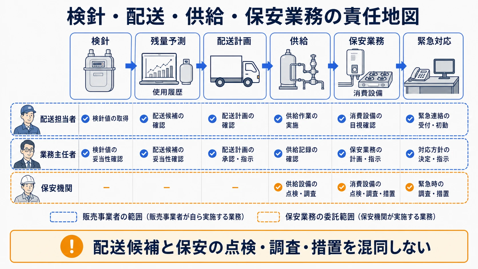検針・配送・供給・保安業務をつなぐLPガス販売店の全体図