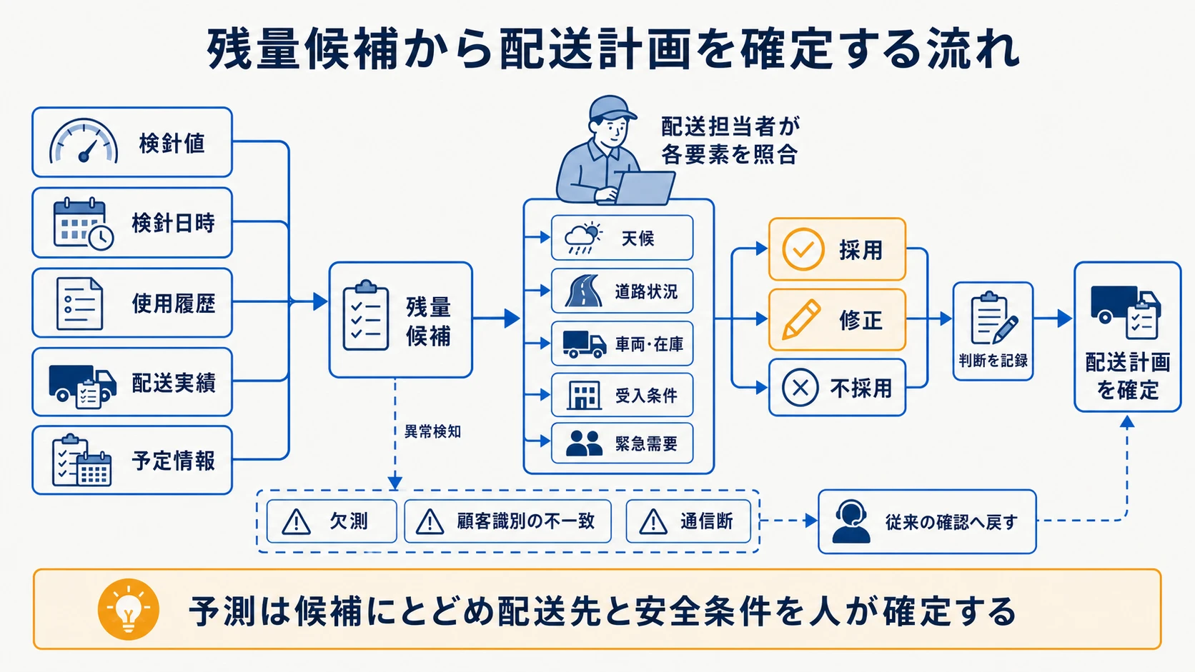 検針・使用履歴から残量候補を作り配送計画を人が確定する流れ