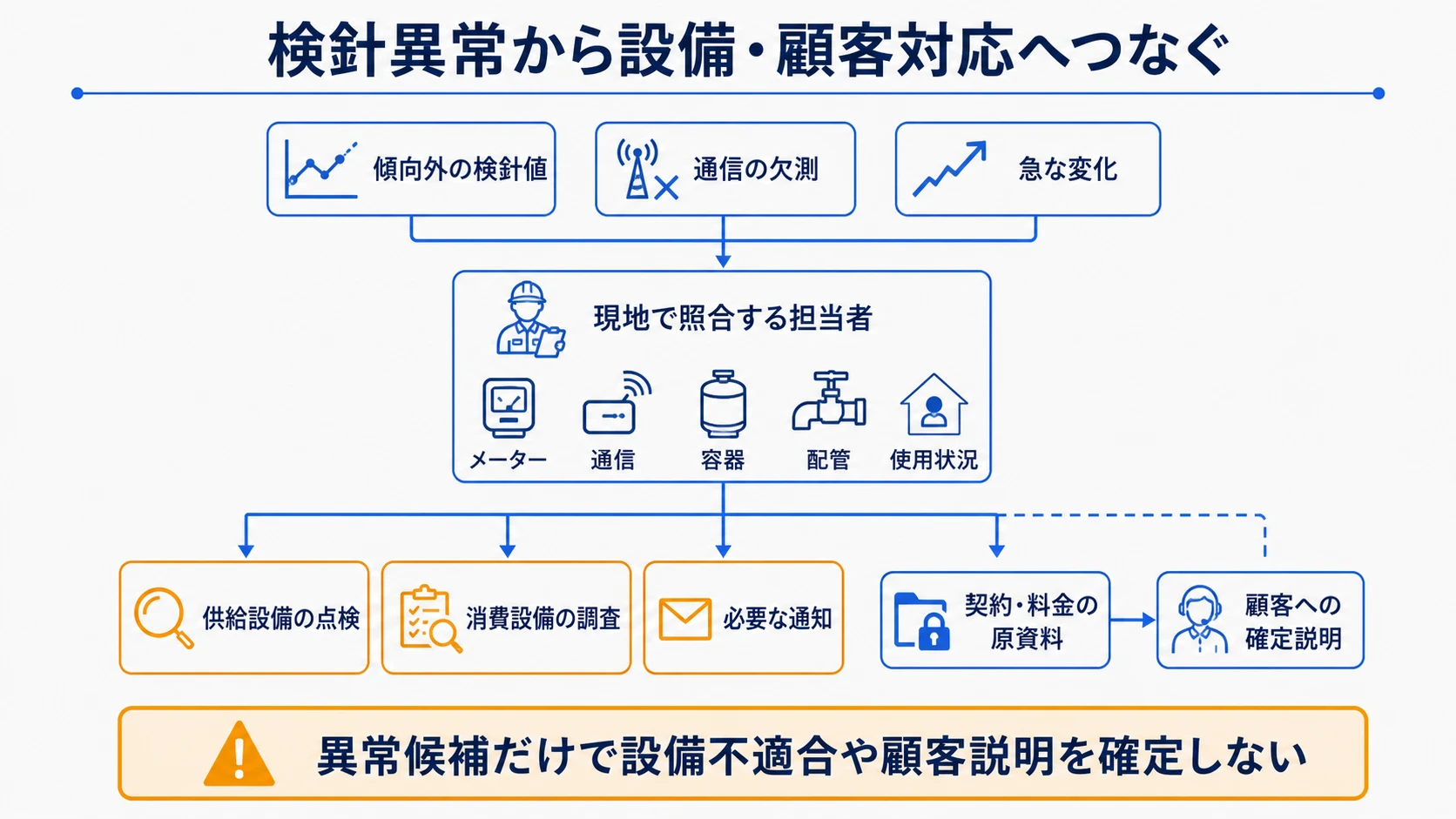 検針の異常値から設備・顧客情報を確認して対応するフロー